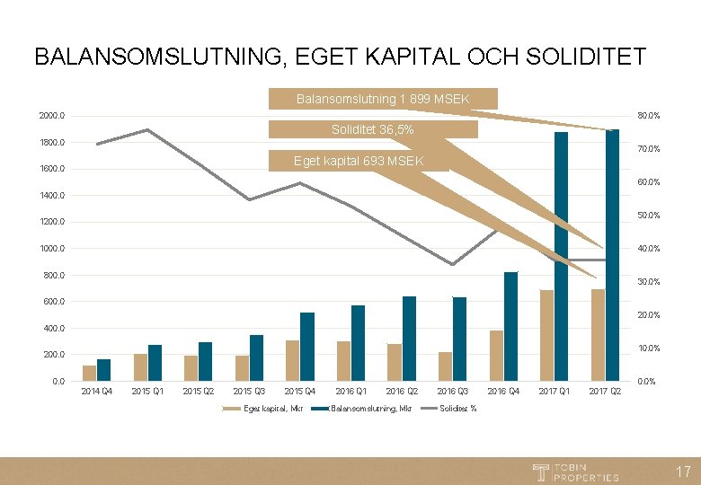 BALANSOMSLUTNING, EGET KAPITAL OCH SOLIDITET Balansomslutning 1 899 MSEK 2000. 0 80. 0% Soliditet