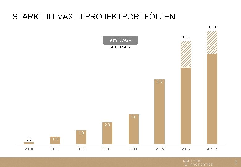 STARK TILLVÄXT I PROJEKTPORTFÖLJEN 14, 3 13, 0 94% CAGR 2010 -Q 2 2017