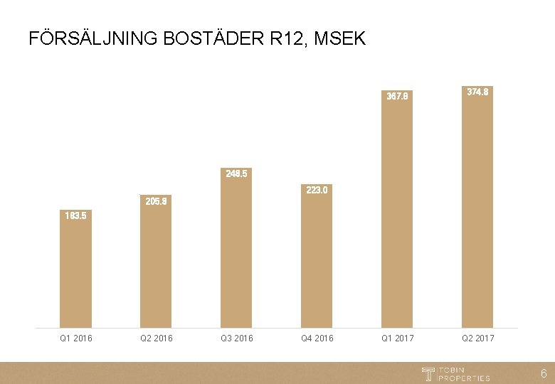 FÖRSÄLJNING BOSTÄDER R 12, MSEK 367. 8 374. 8 248. 5 223. 0 205.