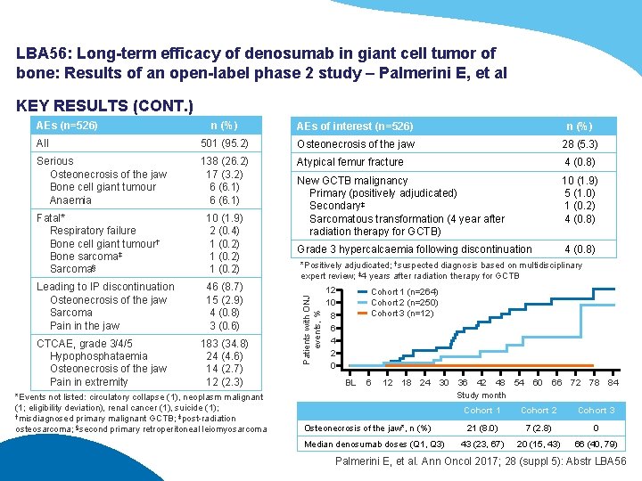 LBA 56: Long-term efficacy of denosumab in giant cell tumor of bone: Results of
