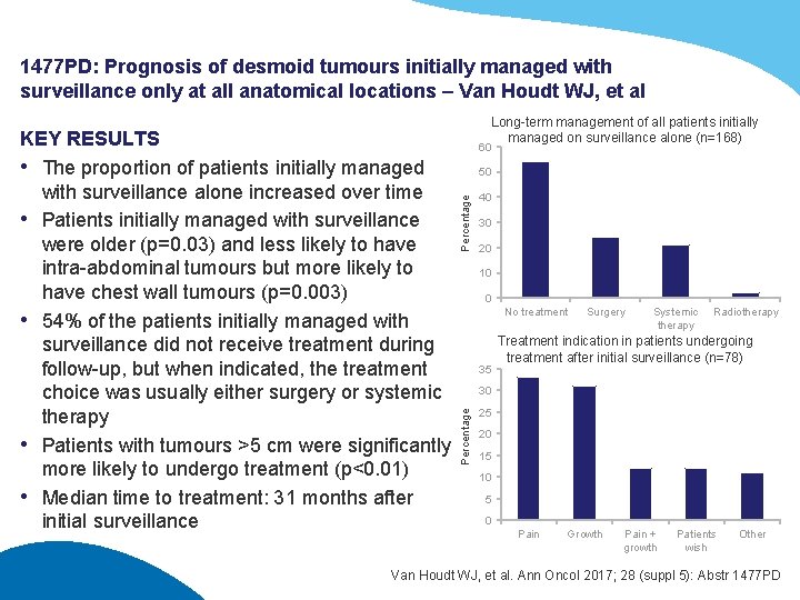 1477 PD: Prognosis of desmoid tumours initially managed with surveillance only at all anatomical