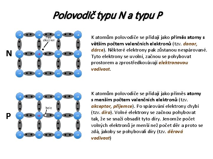 Polovodič typu N a typu P N K atomům polovodiče se přidají jako příměs