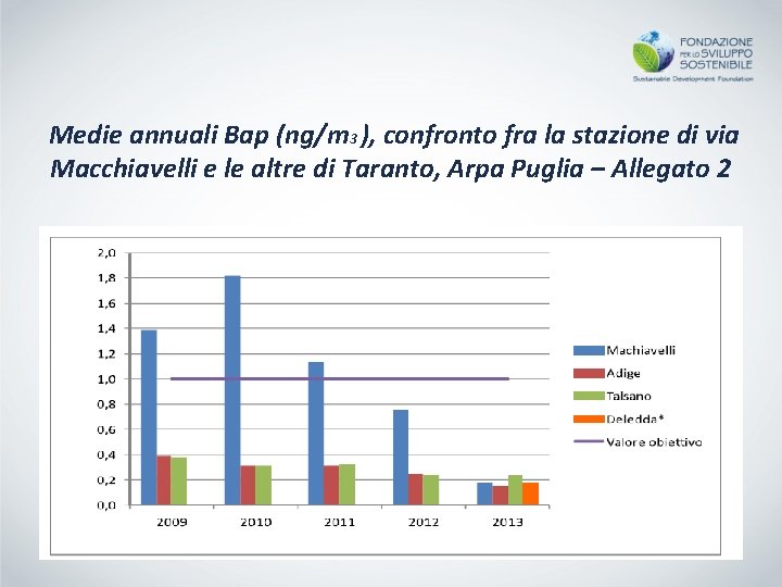 Medie annuali Bap (ng/m 3 ), confronto fra la stazione di via Macchiavelli e