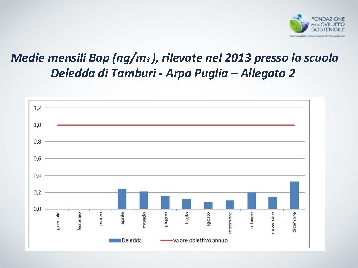 Medie mensili Bap (ng/m 3 ), rilevate nel 2013 presso la scuola Deledda di