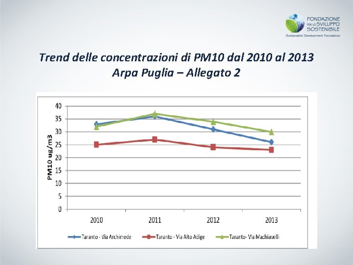 Trend delle concentrazioni di PM 10 dal 2010 al 2013 Arpa Puglia – Allegato