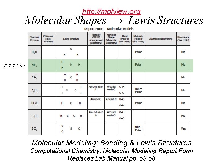 http: //molview. org Molecular Shapes → Lewis Structures Ammonia Molecular Modeling: Bonding & Lewis