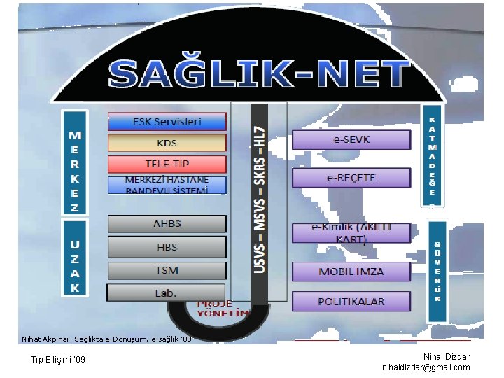 Nihat Akpınar, Sağlıkta e-Dönüşüm, e-sağlık ‘ 08 Tıp Bilişimi ’ 09 Nihal Dizdar nihaldizdar@gmail.