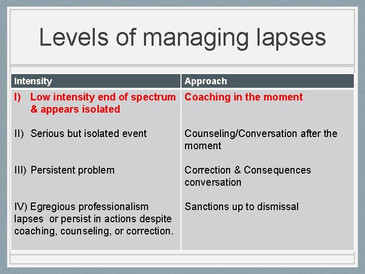 Levels of managing lapses Intensity Approach I) Low intensity end of spectrum Coaching in