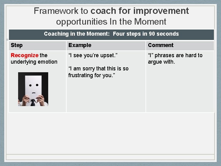 Framework to coach for improvement opportunities In the Moment Coaching in the Moment: Four