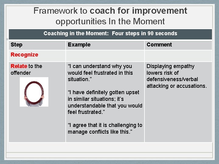 Framework to coach for improvement opportunities In the Moment Coaching in the Moment: Four