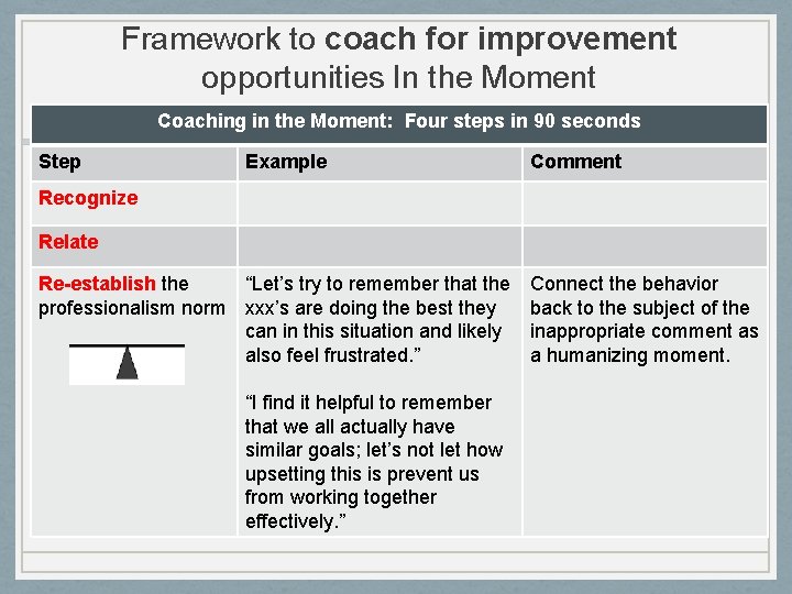 Framework to coach for improvement opportunities In the Moment Coaching in the Moment: Four