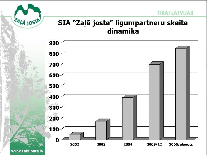 SIA “Zaļā josta” līgumpartneru skaita dinamika www. zalajosta. lv 