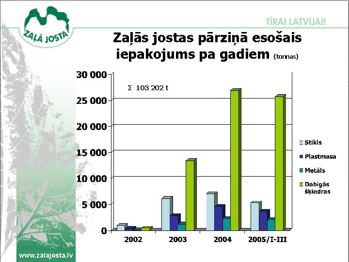 Zaļās jostas pārziņā esošais iepakojums pa gadiem (tonnas) Σ 103 202 t www. zalajosta.