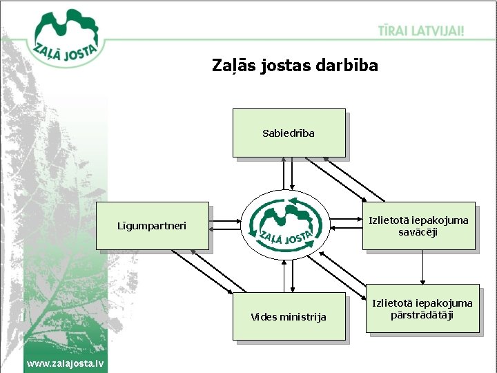 Zaļās jostas darbība Sabiedrība Izlietotā iepakojuma savācēji Līgumpartneri Vides ministrija www. zalajosta. lv Izlietotā