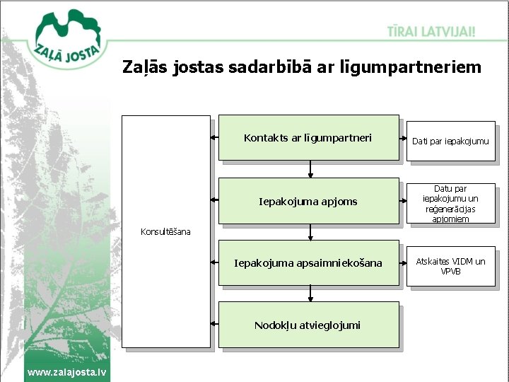 Zaļās jostas sadarbībā ar līgumpartneriem Kontakts ar līgumpartneri Dati par iepakojumu Iepakojuma apjoms Datu Zaļās jostas sadarbībā ar līgumpartneriem Kontakts ar līgumpartneri Dati par iepakojumu Iepakojuma apjoms Datu