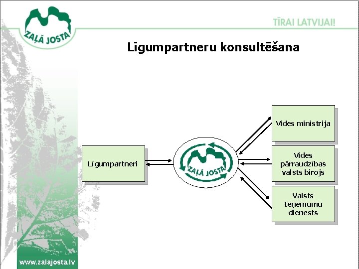 Līgumpartneru konsultēšana Vides ministrija Līgumpartneri Vides pārraudzības valsts birojs Valsts Ieņēmumu dienests www. zalajosta.