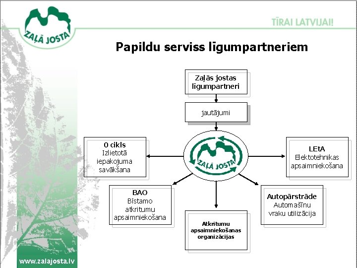 Papildu serviss līgumpartneriem Zaļās jostas līgumpartneri jautājumi 0 cikls Izlietotā iepakojuma savākšana BAO Bīstamo