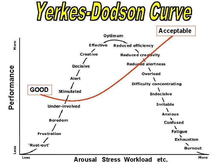 Performance Acceptable GOOD Arousal Stress Workload etc. 