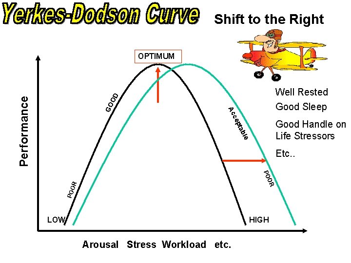 Shift to the Right ce Performance Well Rested Good Sleep Ac GO OD OPTIMUM