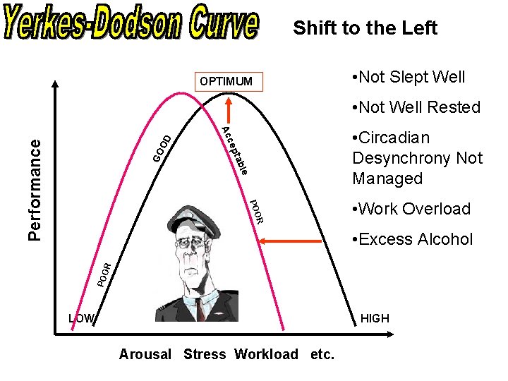 Shift to the Left • Not Slept Well OPTIMUM • Circadian Desynchrony Not Managed