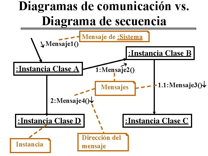 Diagramas de comunicación vs. Diagrama de secuencia Mensaje 1() Mensaje de : Sistema :