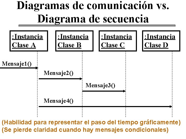 Diagramas de comunicación vs. Diagrama de secuencia : Instancia Clase A : Instancia Clase