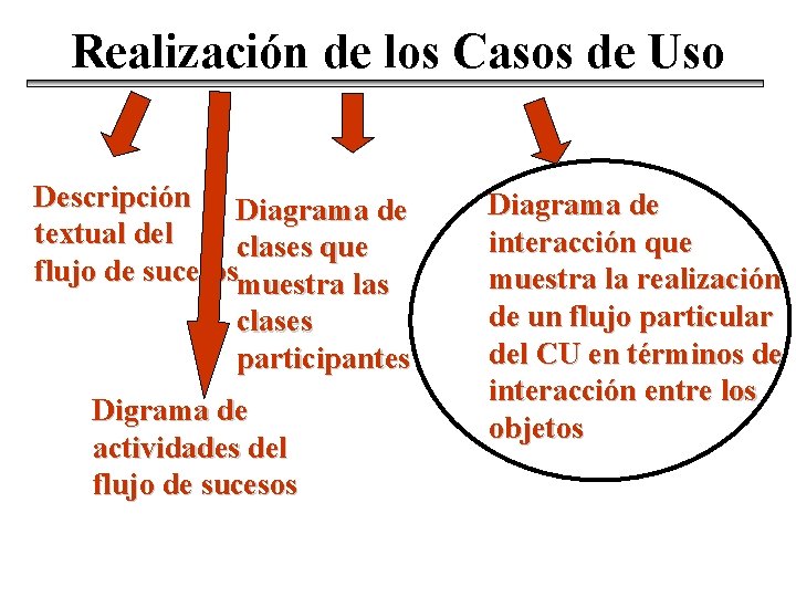 Realización de los Casos de Uso Descripción Diagrama de textual del clases que flujo