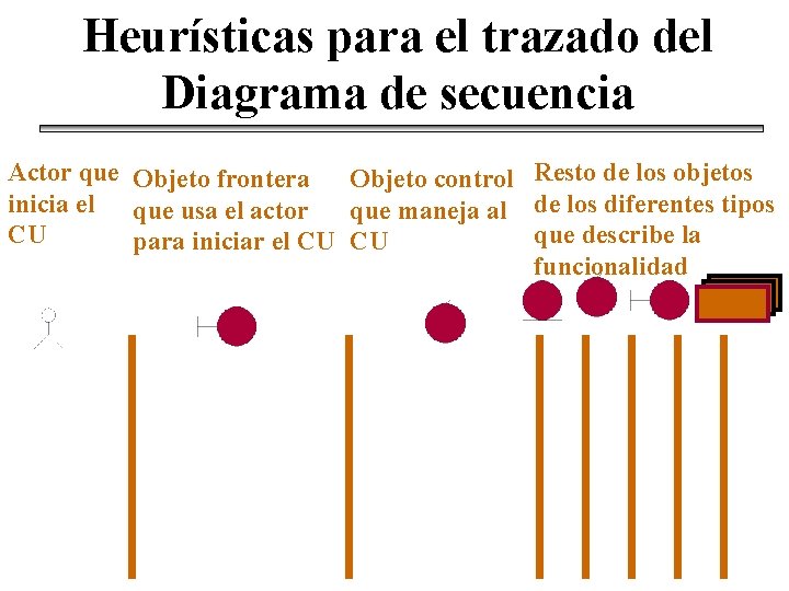 Heurísticas para el trazado del Diagrama de secuencia Actor que Objeto frontera Objeto control