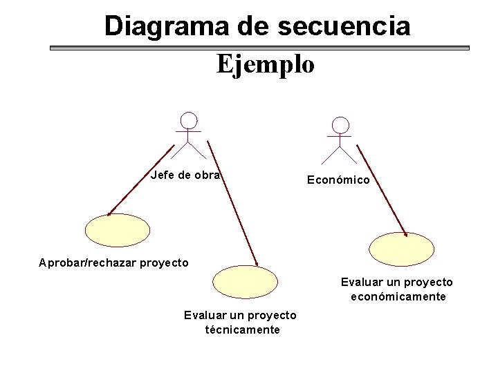 Diagrama de secuencia Ejemplo Jefe de obra Económico Aprobar/rechazar proyecto Evaluar un proyecto económicamente