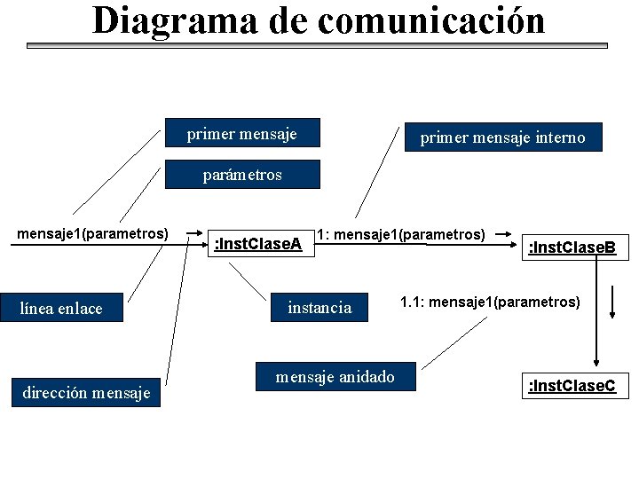 Diagrama de comunicación primer mensaje interno parámetros mensaje 1(parametros) línea enlace dirección mensaje :