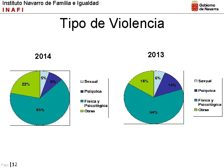 Instituto Navarro de Familia e Igualdad INAFI Tipo de Violencia 2014 Page |12 2013