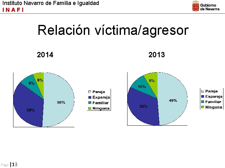 Instituto Navarro de Familia e Igualdad INAFI Relación víctima/agresor 2014 Page |13 2013 