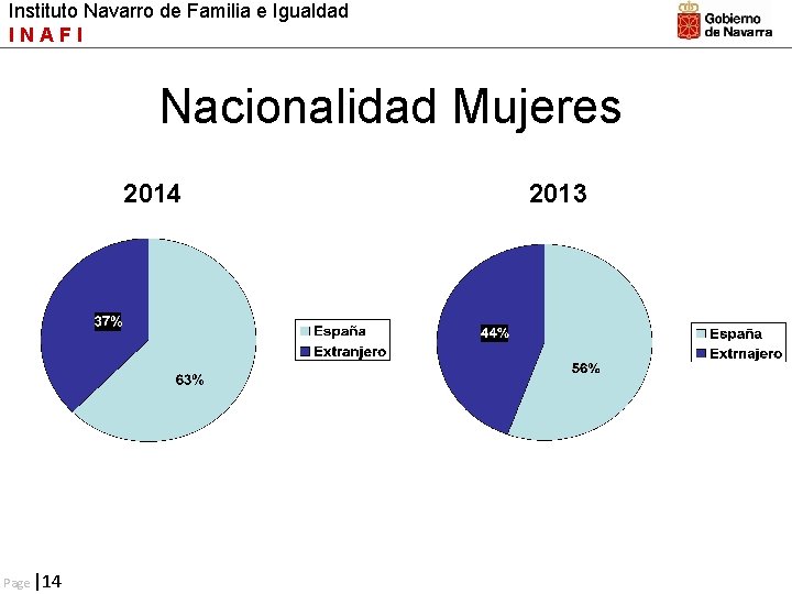 Instituto Navarro de Familia e Igualdad INAFI Nacionalidad Mujeres 2014 Page |14 2013 