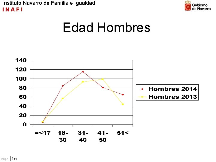 Instituto Navarro de Familia e Igualdad INAFI Edad Hombres Page |16 