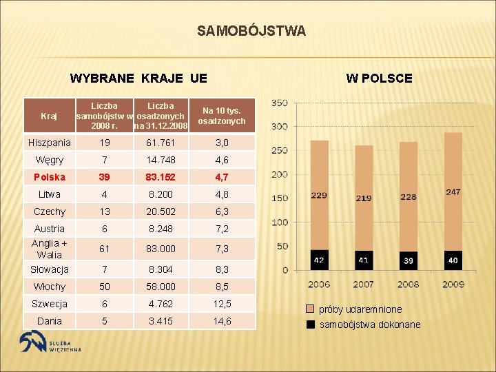 SAMOBÓJSTWA WYBRANE KRAJE UE Kraj Liczba samobójstw w osadzonych 2008 r. na 31. 12.