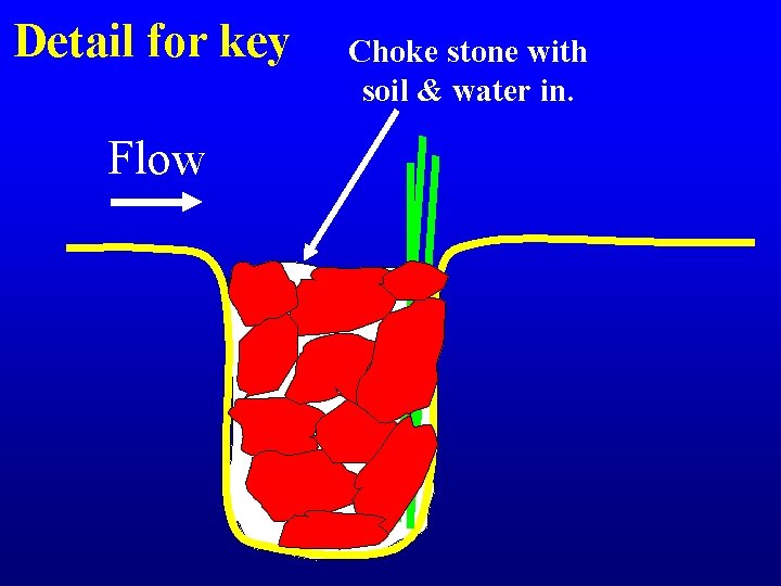 Detail for key Flow Choke stone with soil & water in. 