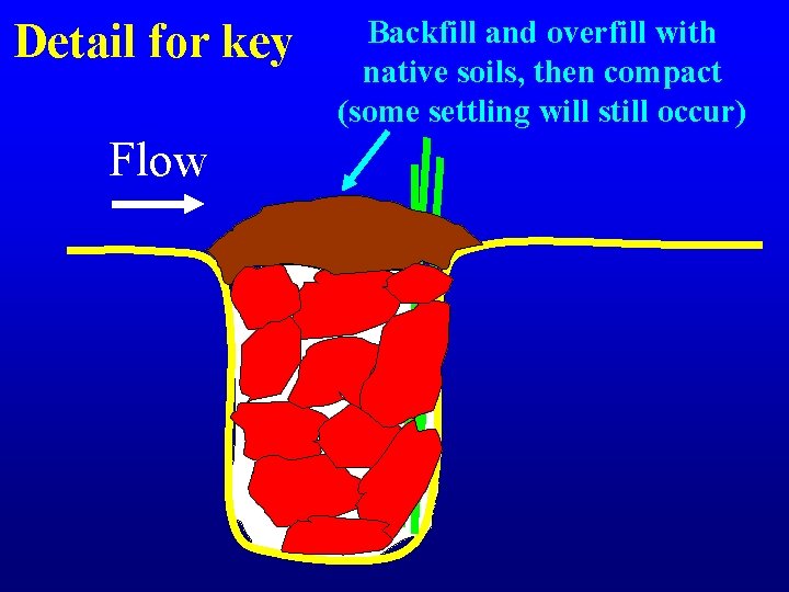 Detail for key Flow Backfill and overfill with native soils, then compact (some settling