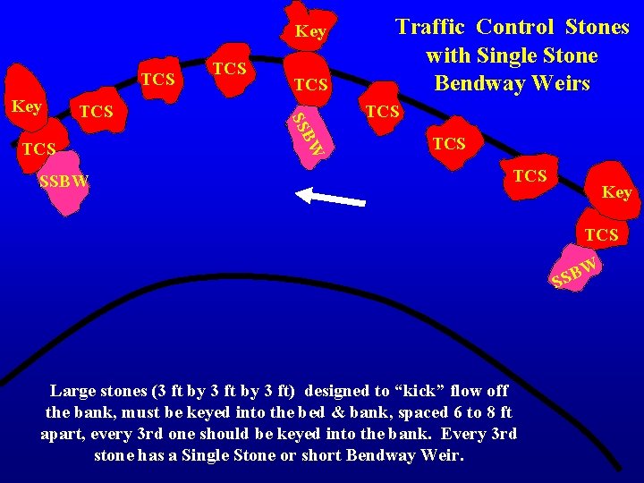 Key TCS Key SSBW W TCS B SS TCS Traffic Control Stones with Single