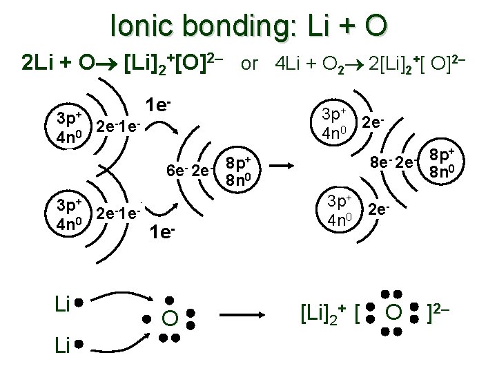 Ionic bonding: Li + O 2 Li + O [Li]2+[O]2– or 4 Li +