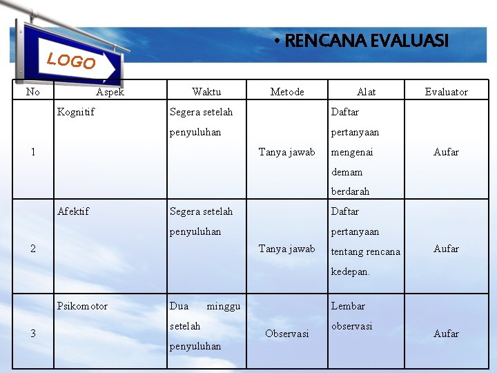  • RENCANA EVALUASI LOGO No Aspek Kognitif Waktu Metode Alat Segera setelah Daftar