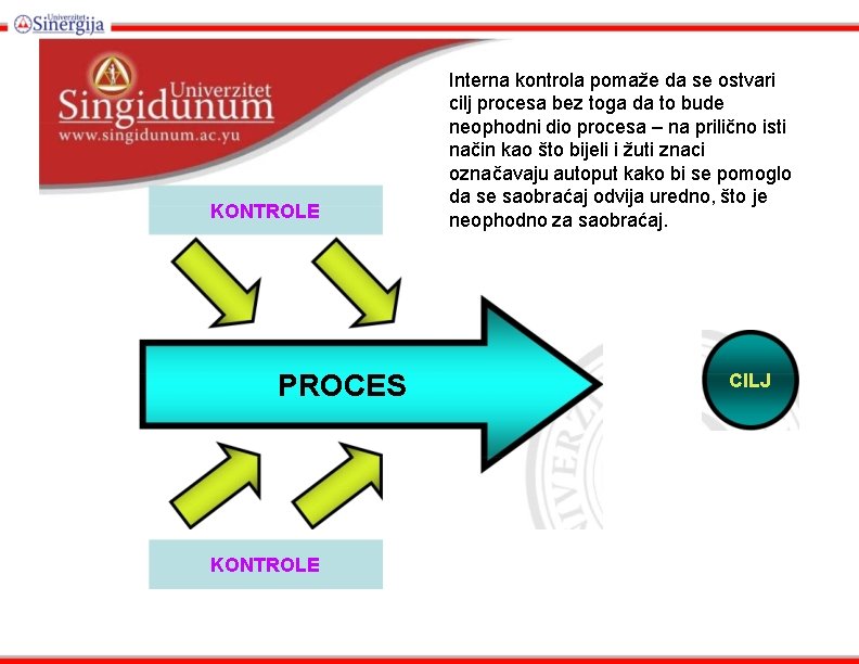 KONTROLE PROCES KONTROLE Interna kontrola pomaže da se ostvari cilj procesa bez toga da