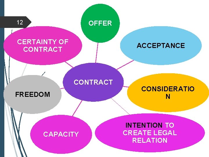 12 OFFER CERTAINTY OF CONTRACT ACCEPTANCE CONTRACT FREEDOM CAPACITY CONSIDERATIO N INTENTION TO CREATE