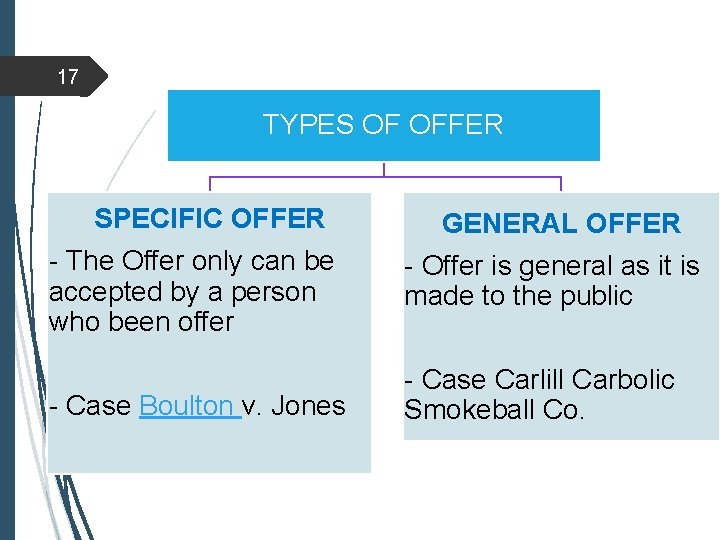 17 TYPES OF OFFER SPECIFIC OFFER GENERAL OFFER - The Offer only can be