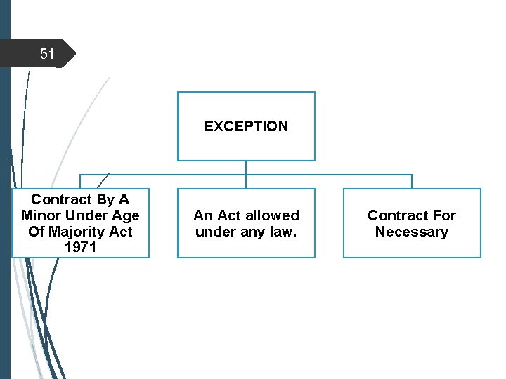 51 EXCEPTION Contract By A Minor Under Age Of Majority Act 1971 An Act