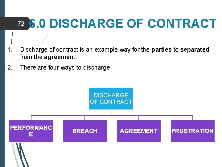 72 6. 0 DISCHARGE OF CONTRACT 1. Discharge of contract is an example way