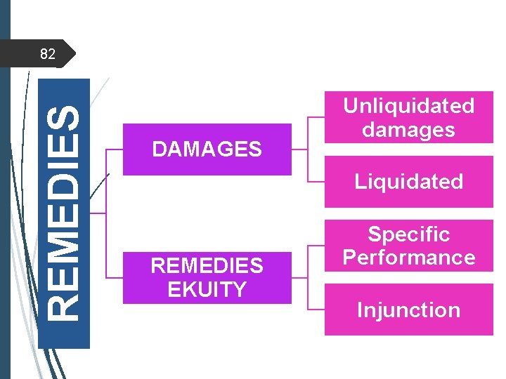 REMEDIES 82 DAMAGES Unliquidated damages Liquidated REMEDIES EKUITY Specific Performance Injunction 