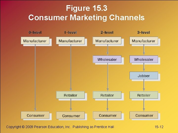 Figure 15. 3 Consumer Marketing Channels Copyright © 2009 Pearson Education, Inc. Publishing as