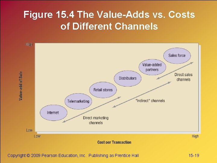 Figure 15. 4 The Value-Adds vs. Costs of Different Channels Copyright © 2009 Pearson Figure 15. 4 The Value-Adds vs. Costs of Different Channels Copyright © 2009 Pearson