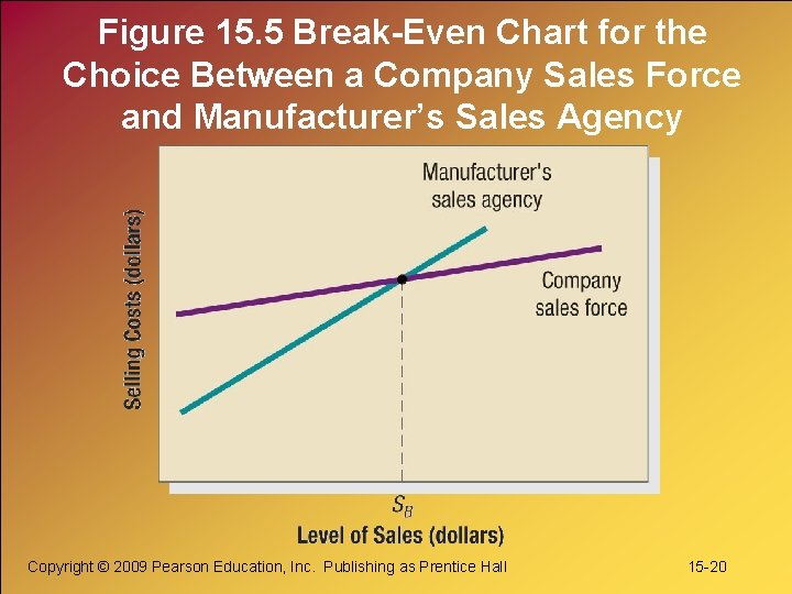 Figure 15. 5 Break-Even Chart for the Choice Between a Company Sales Force and