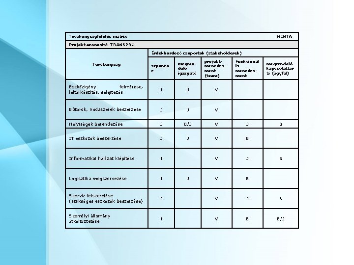 Tevékenységfelelős mátrix MINTA Projekt azonosító: TRANSPRO Érdekhordozó csoportok (stakeholderek) Funkcionál is menedzsment megrendelő kapcsolattar